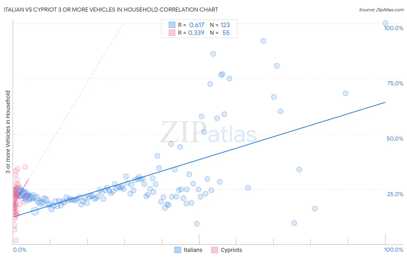 Italian vs Cypriot 3 or more Vehicles in Household