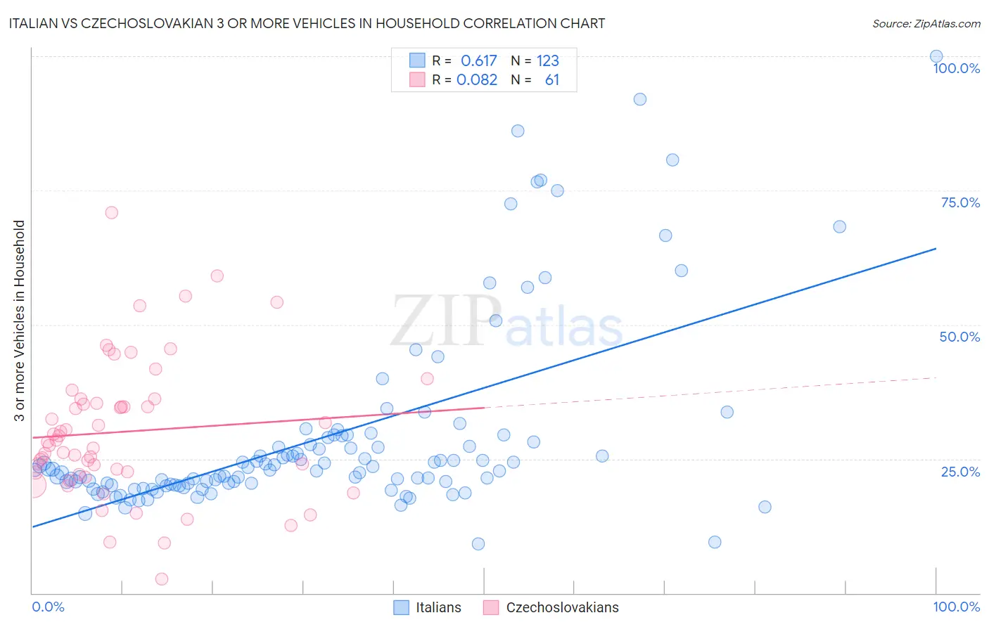 Italian vs Czechoslovakian 3 or more Vehicles in Household