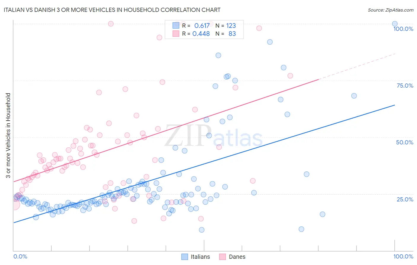 Italian vs Danish 3 or more Vehicles in Household