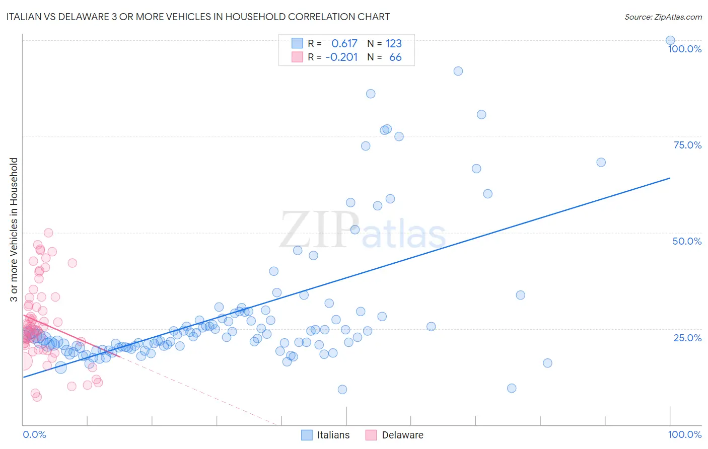 Italian vs Delaware 3 or more Vehicles in Household