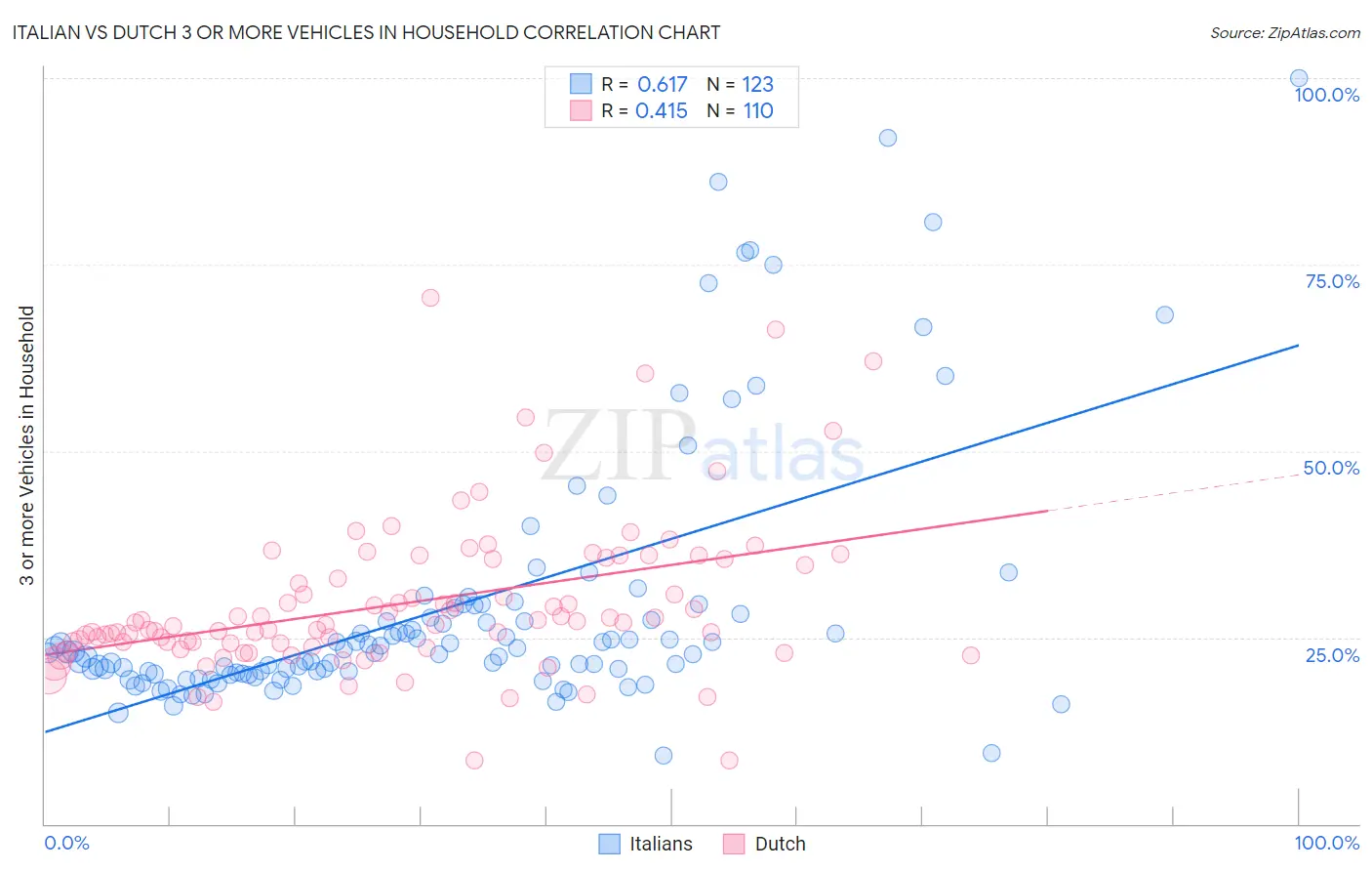 Italian vs Dutch 3 or more Vehicles in Household