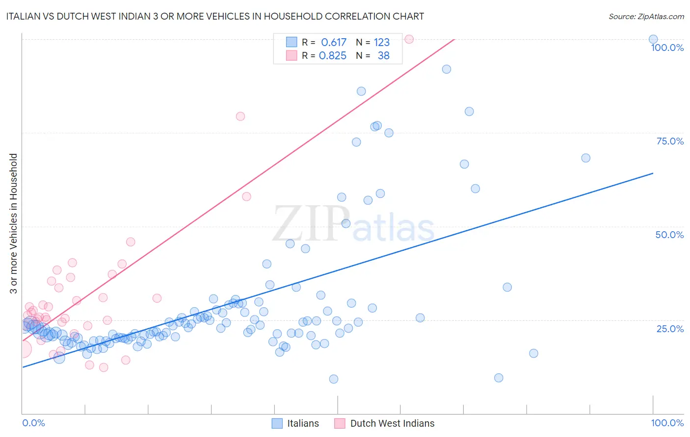 Italian vs Dutch West Indian 3 or more Vehicles in Household