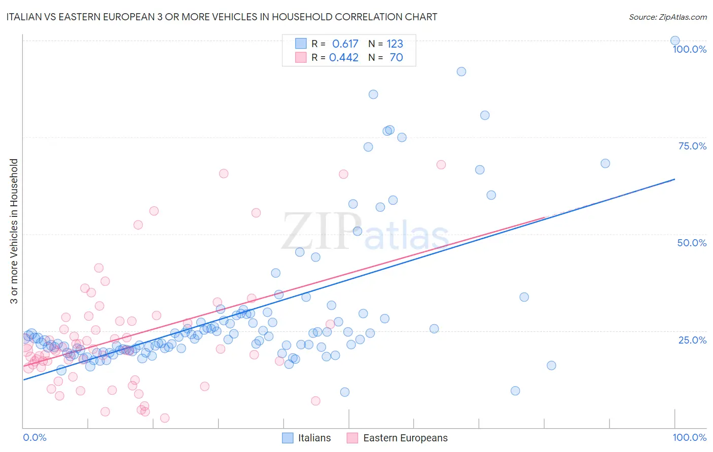 Italian vs Eastern European 3 or more Vehicles in Household
