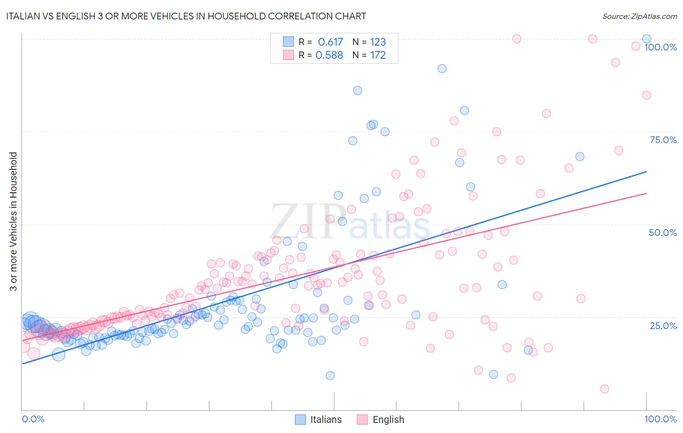 Italian vs English 3 or more Vehicles in Household
