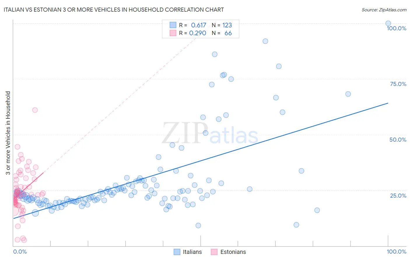Italian vs Estonian 3 or more Vehicles in Household