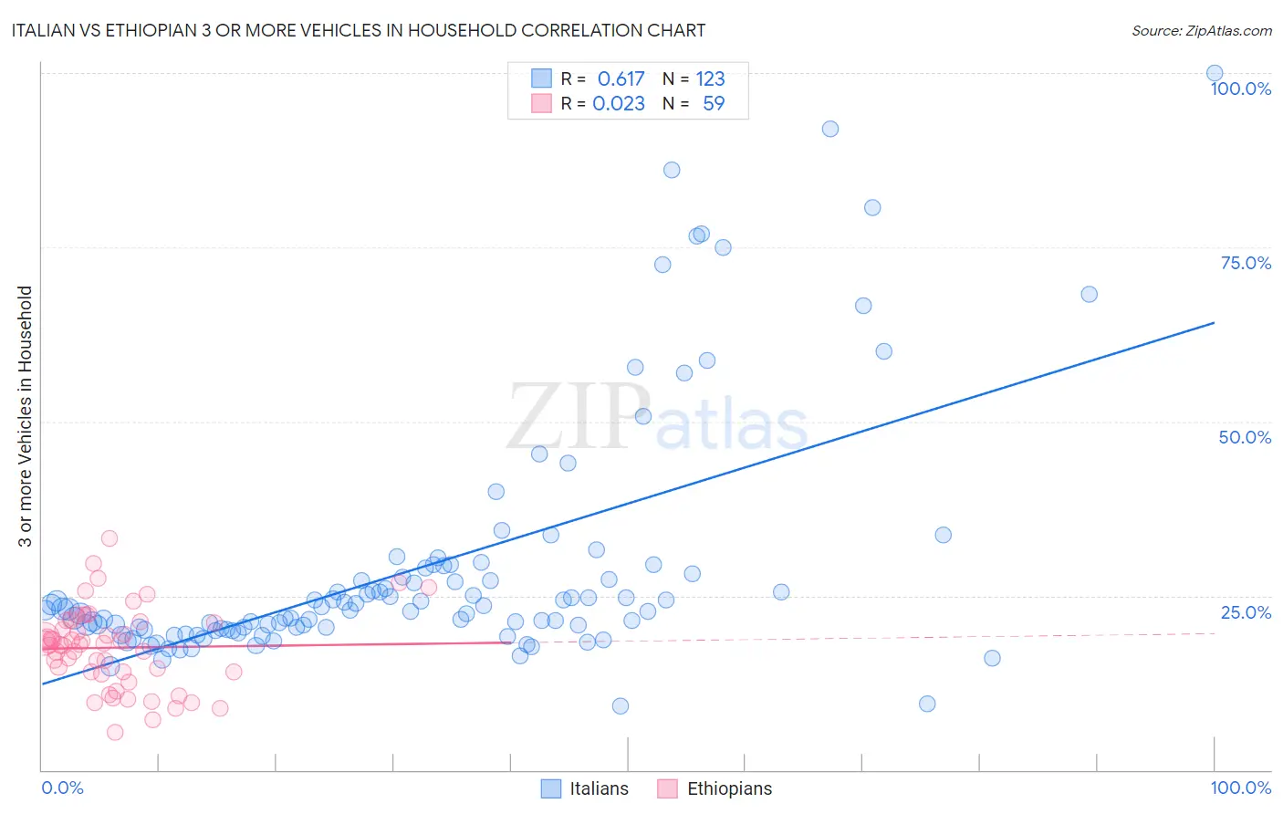 Italian vs Ethiopian 3 or more Vehicles in Household