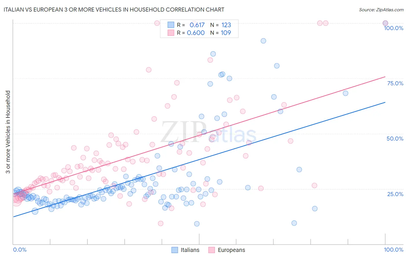Italian vs European 3 or more Vehicles in Household