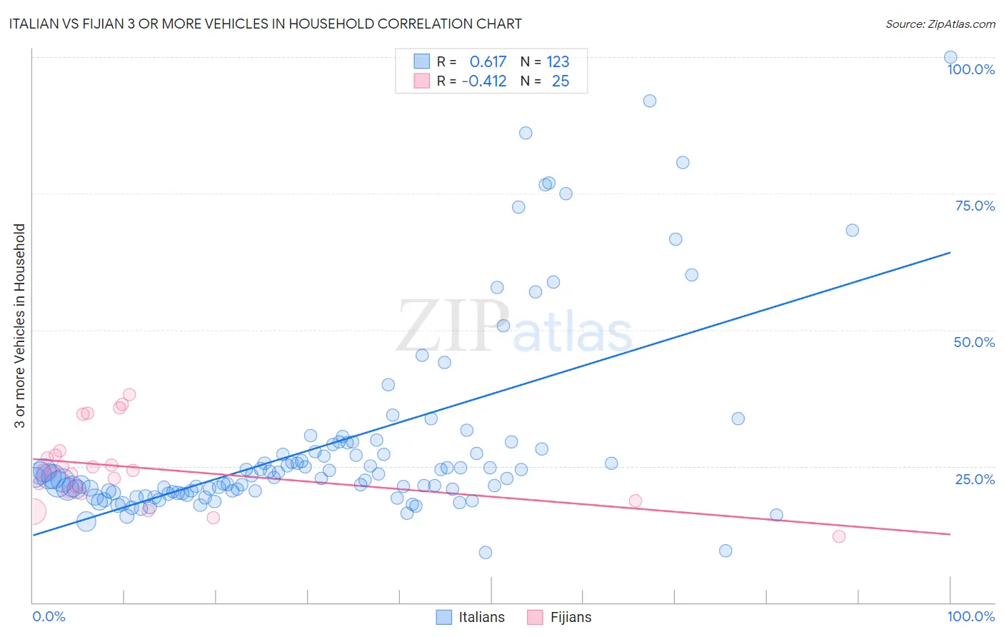 Italian vs Fijian 3 or more Vehicles in Household