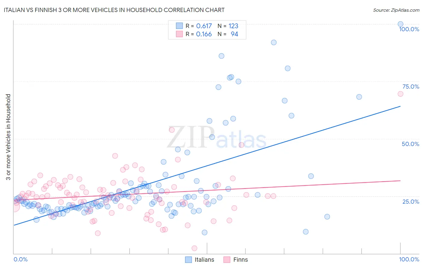 Italian vs Finnish 3 or more Vehicles in Household