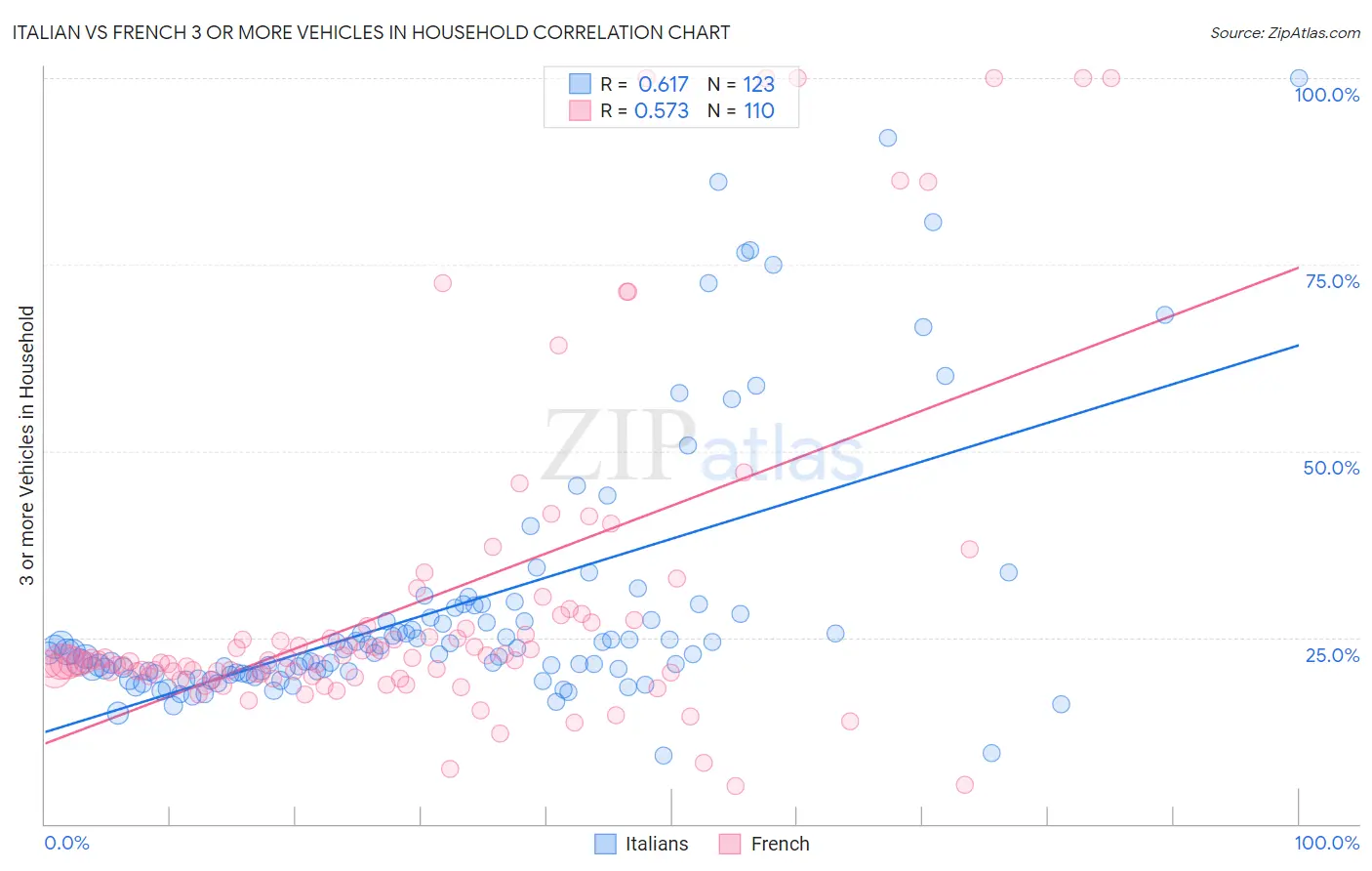 Italian vs French 3 or more Vehicles in Household