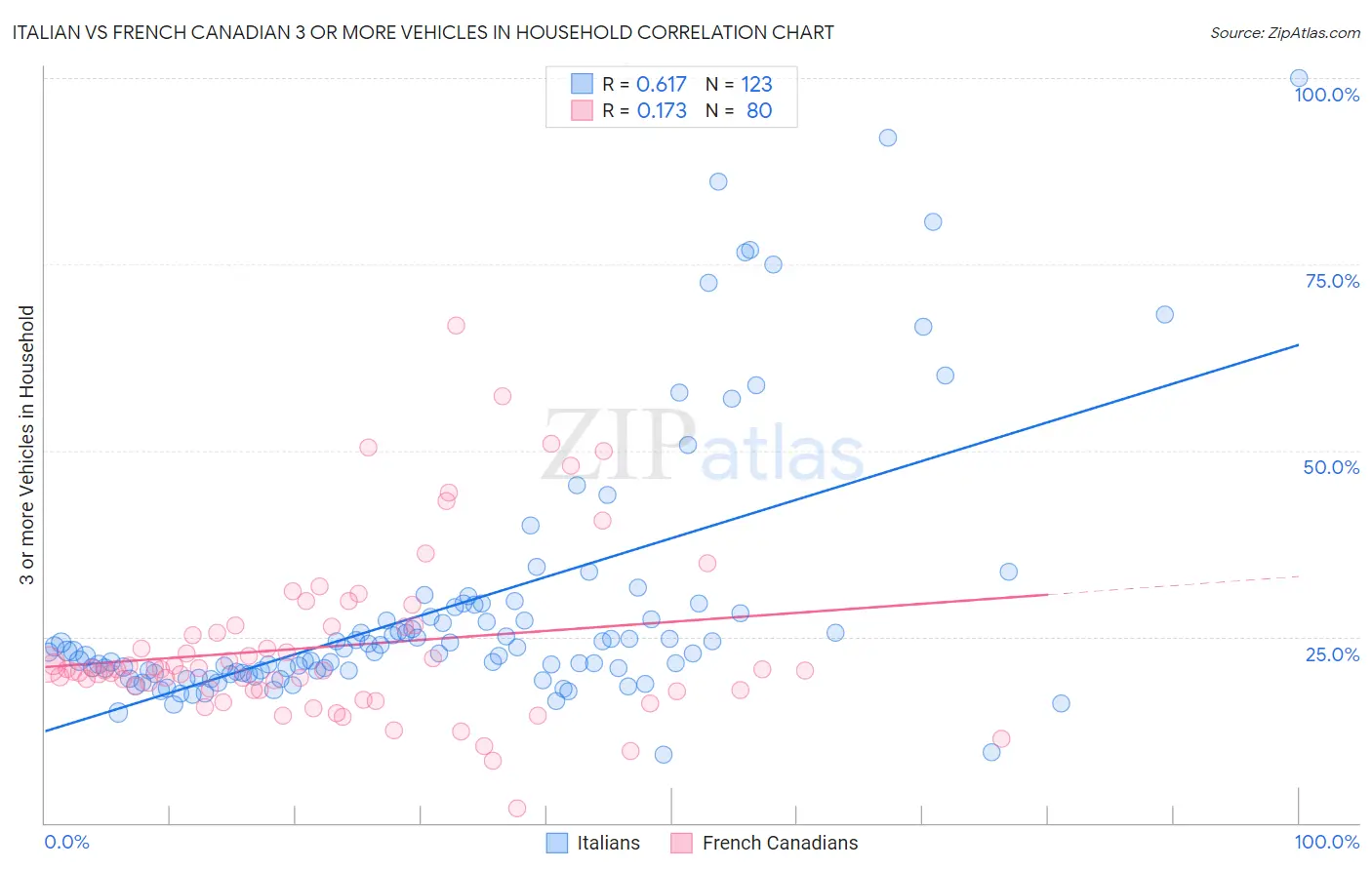 Italian vs French Canadian 3 or more Vehicles in Household