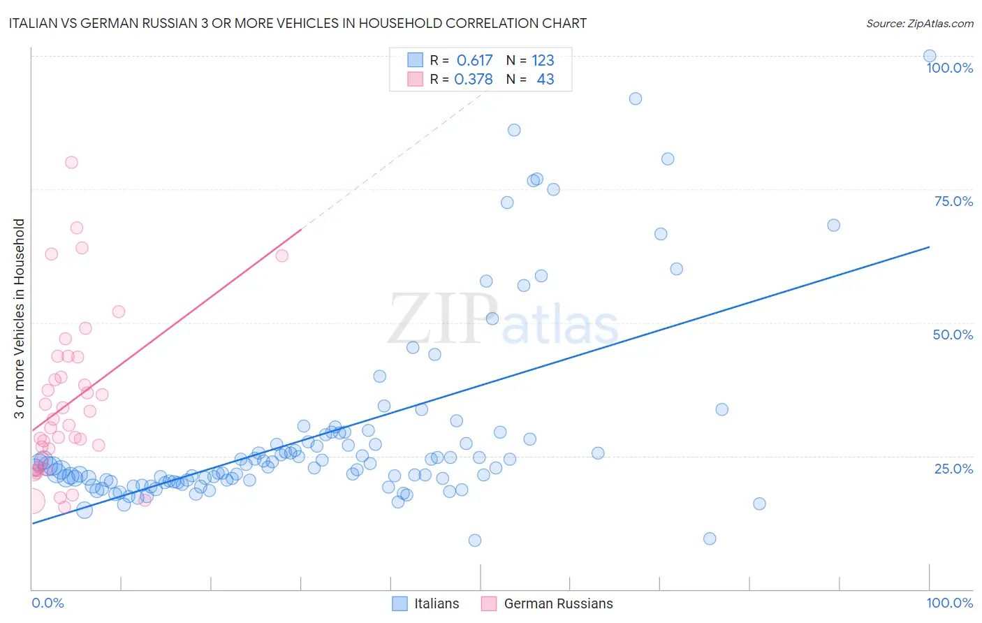 Italian vs German Russian 3 or more Vehicles in Household