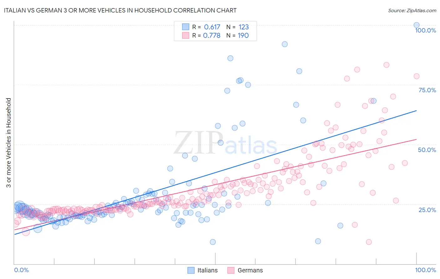 Italian vs German 3 or more Vehicles in Household