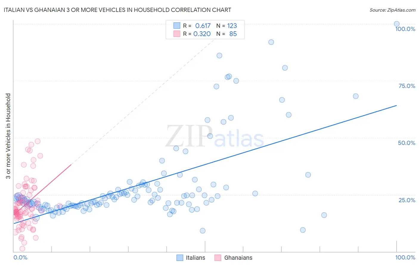 Italian vs Ghanaian 3 or more Vehicles in Household