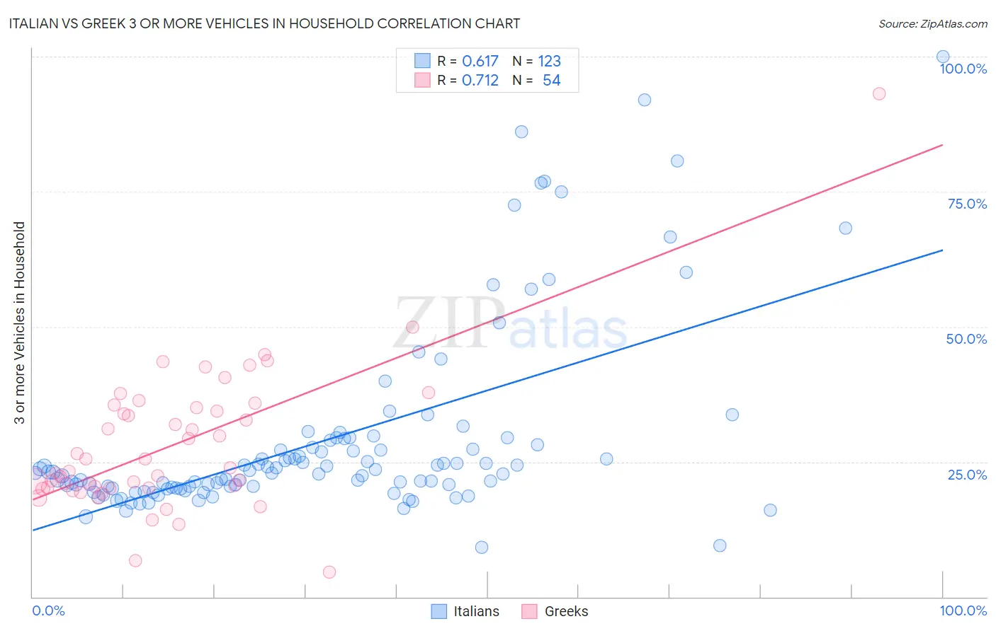 Italian vs Greek 3 or more Vehicles in Household