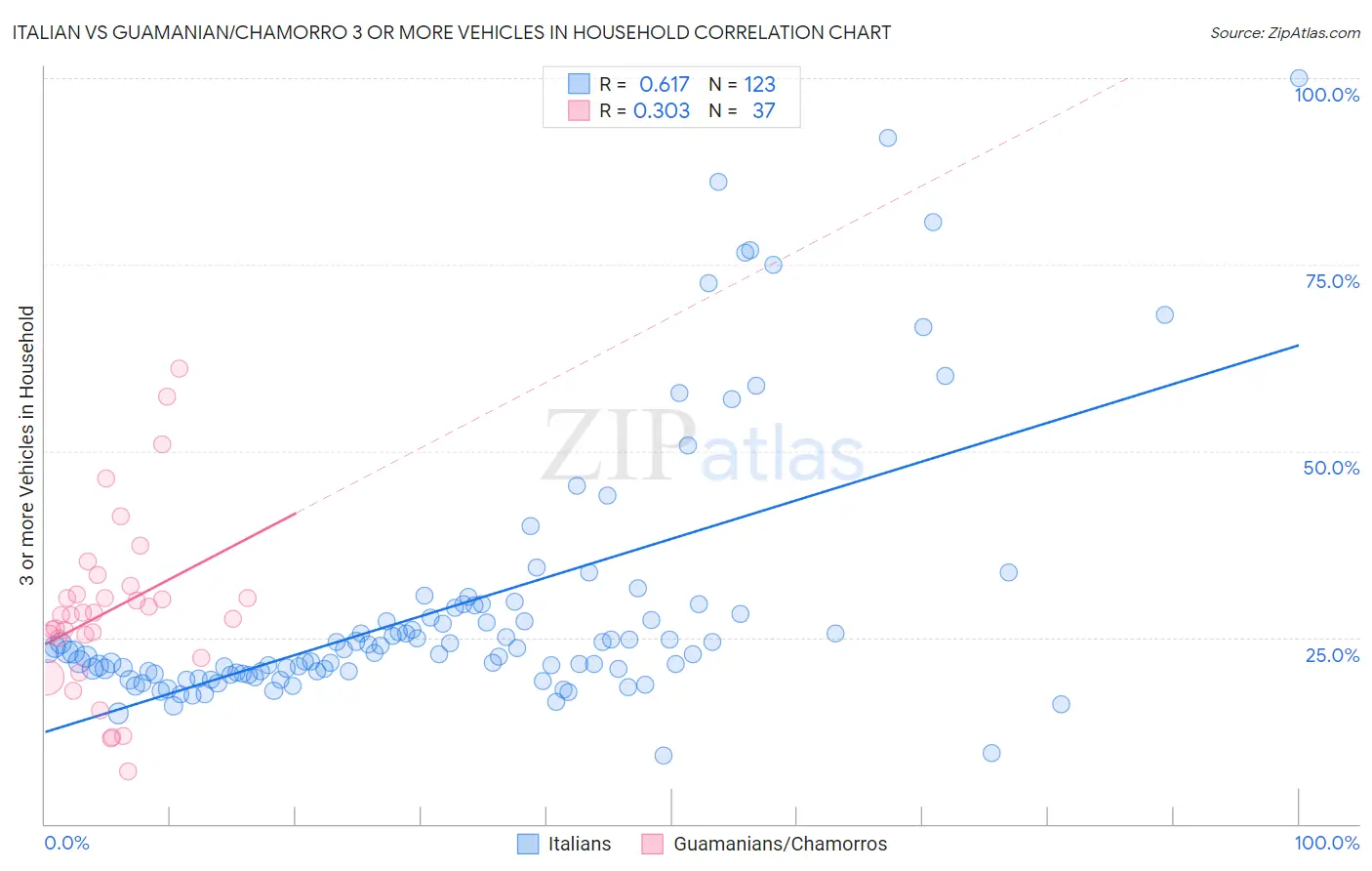 Italian vs Guamanian/Chamorro 3 or more Vehicles in Household