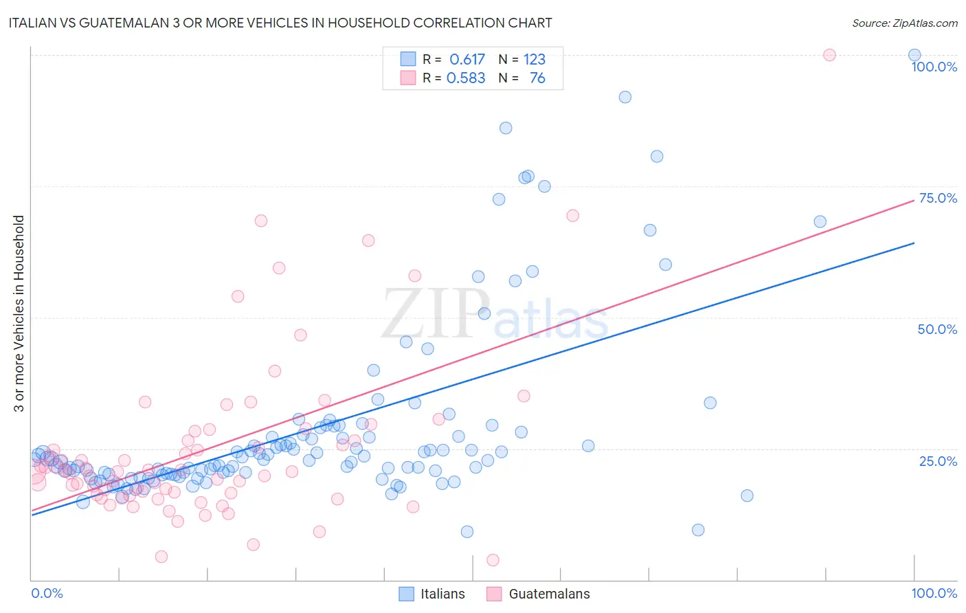 Italian vs Guatemalan 3 or more Vehicles in Household