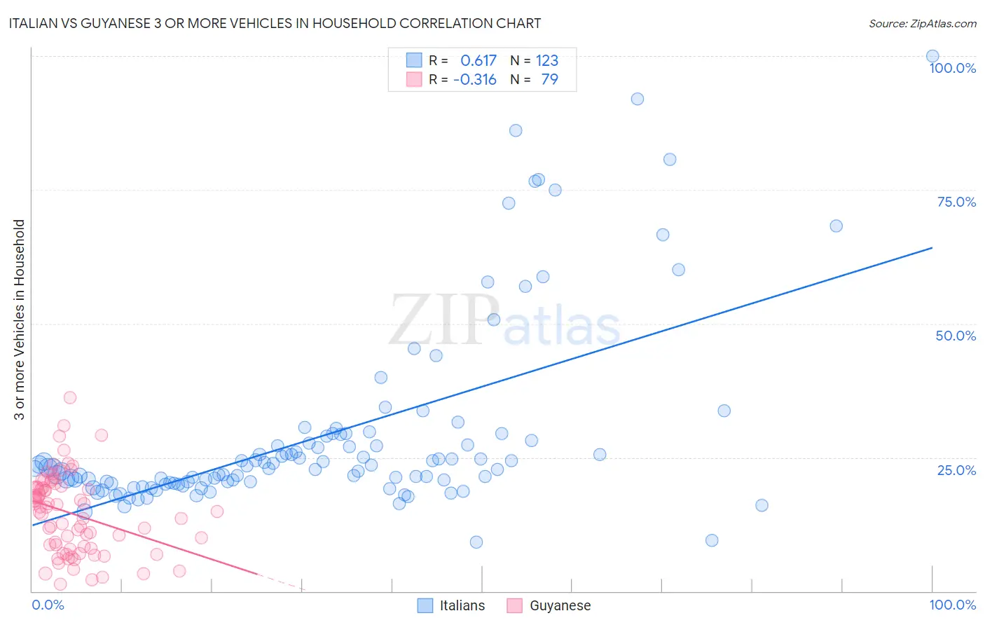 Italian vs Guyanese 3 or more Vehicles in Household