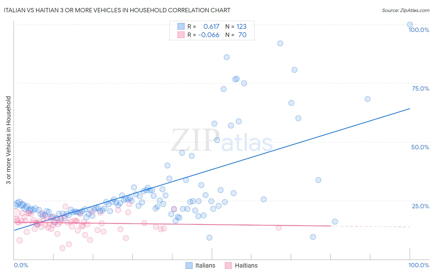 Italian vs Haitian 3 or more Vehicles in Household