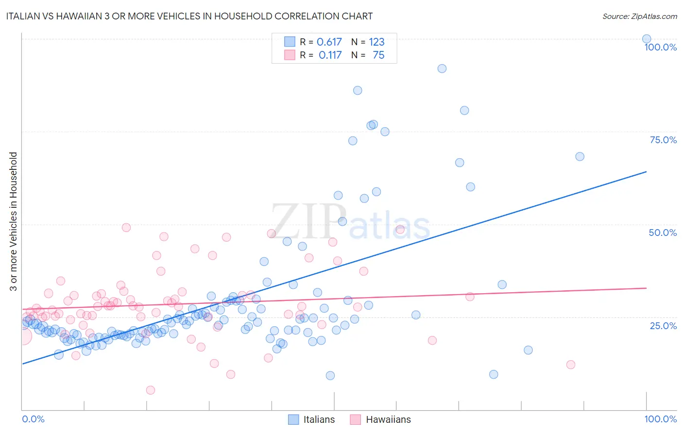 Italian vs Hawaiian 3 or more Vehicles in Household