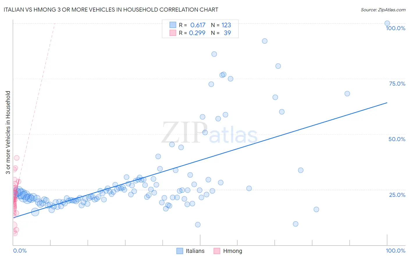 Italian vs Hmong 3 or more Vehicles in Household
