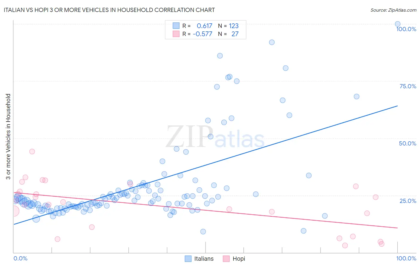 Italian vs Hopi 3 or more Vehicles in Household
