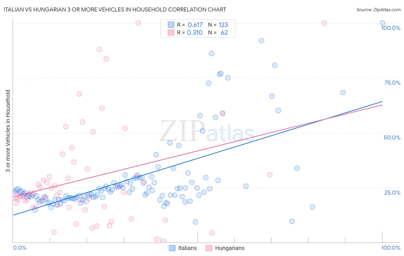 Italian vs Hungarian 3 or more Vehicles in Household