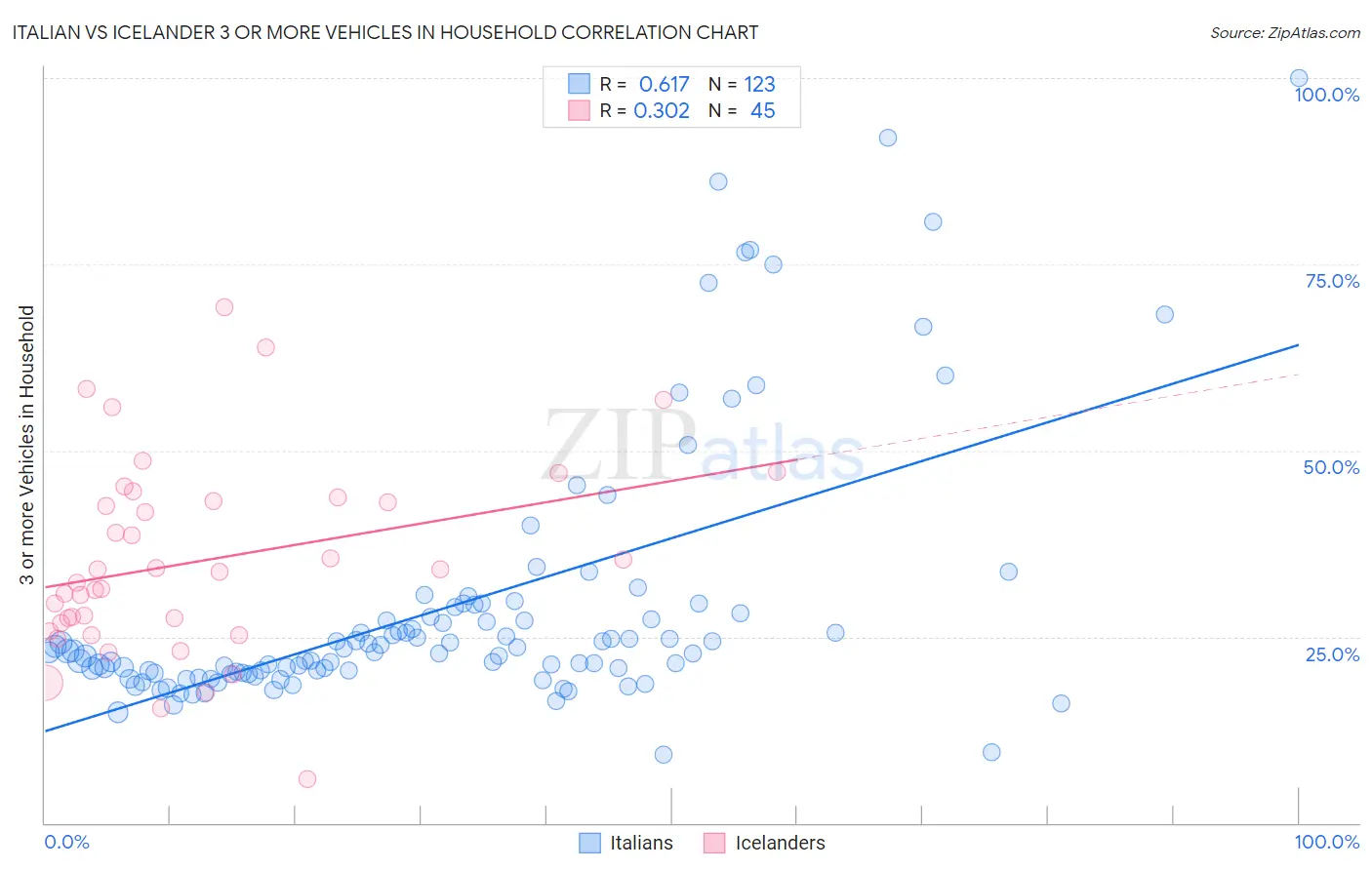 Italian vs Icelander 3 or more Vehicles in Household