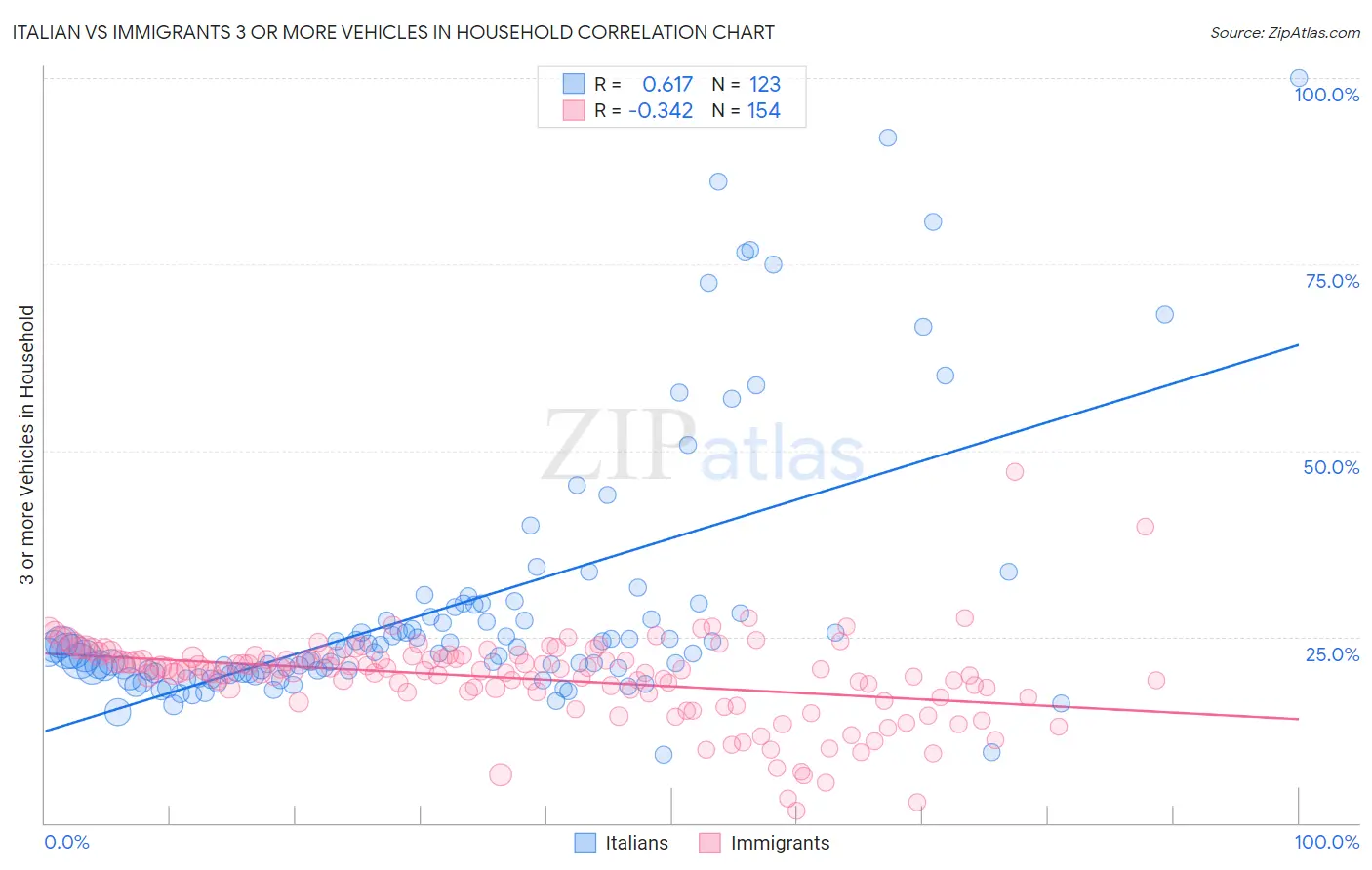 Italian vs Immigrants 3 or more Vehicles in Household