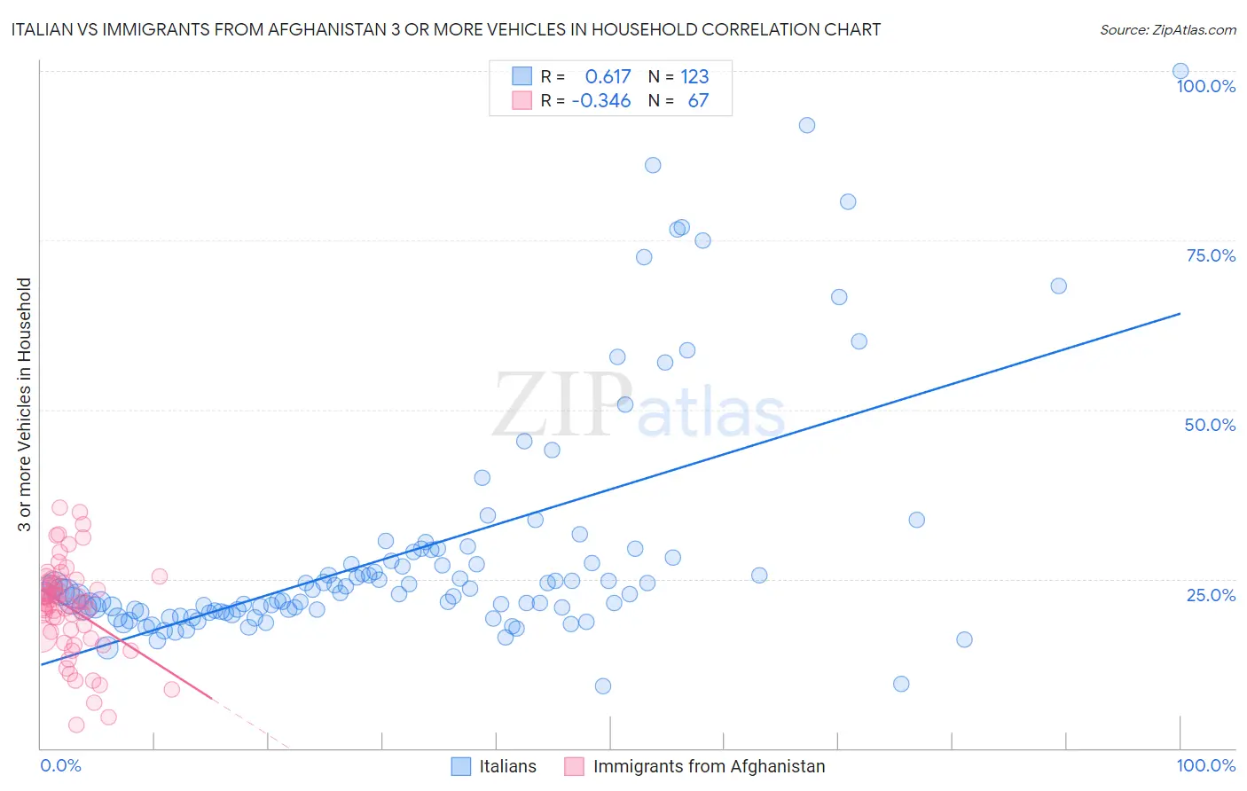 Italian vs Immigrants from Afghanistan 3 or more Vehicles in Household