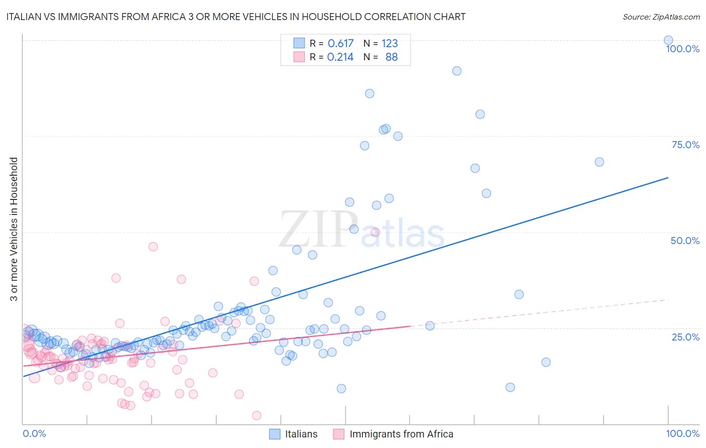 Italian vs Immigrants from Africa 3 or more Vehicles in Household
