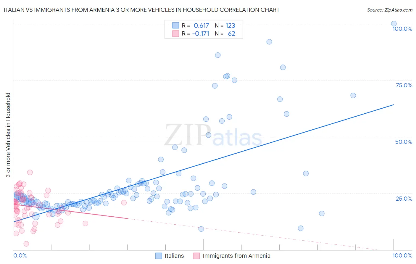 Italian vs Immigrants from Armenia 3 or more Vehicles in Household