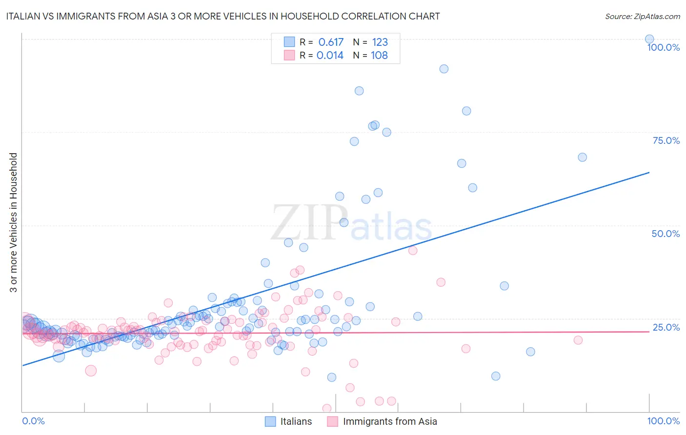 Italian vs Immigrants from Asia 3 or more Vehicles in Household