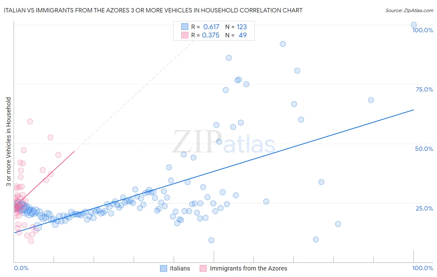 Italian vs Immigrants from the Azores 3 or more Vehicles in Household