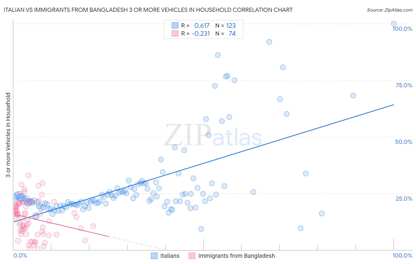 Italian vs Immigrants from Bangladesh 3 or more Vehicles in Household