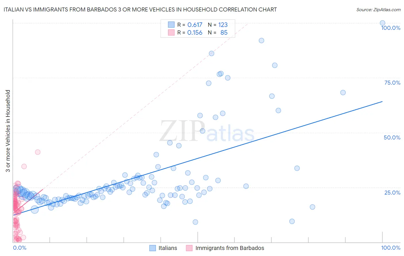 Italian vs Immigrants from Barbados 3 or more Vehicles in Household