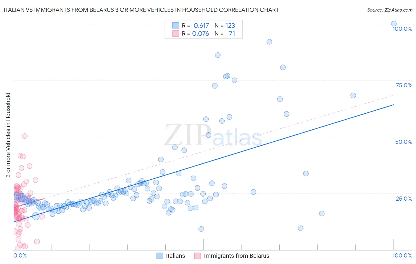Italian vs Immigrants from Belarus 3 or more Vehicles in Household