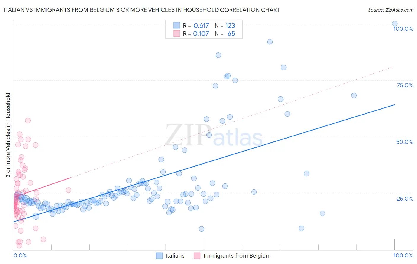 Italian vs Immigrants from Belgium 3 or more Vehicles in Household