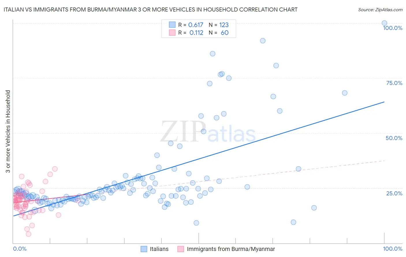 Italian vs Immigrants from Burma/Myanmar 3 or more Vehicles in Household