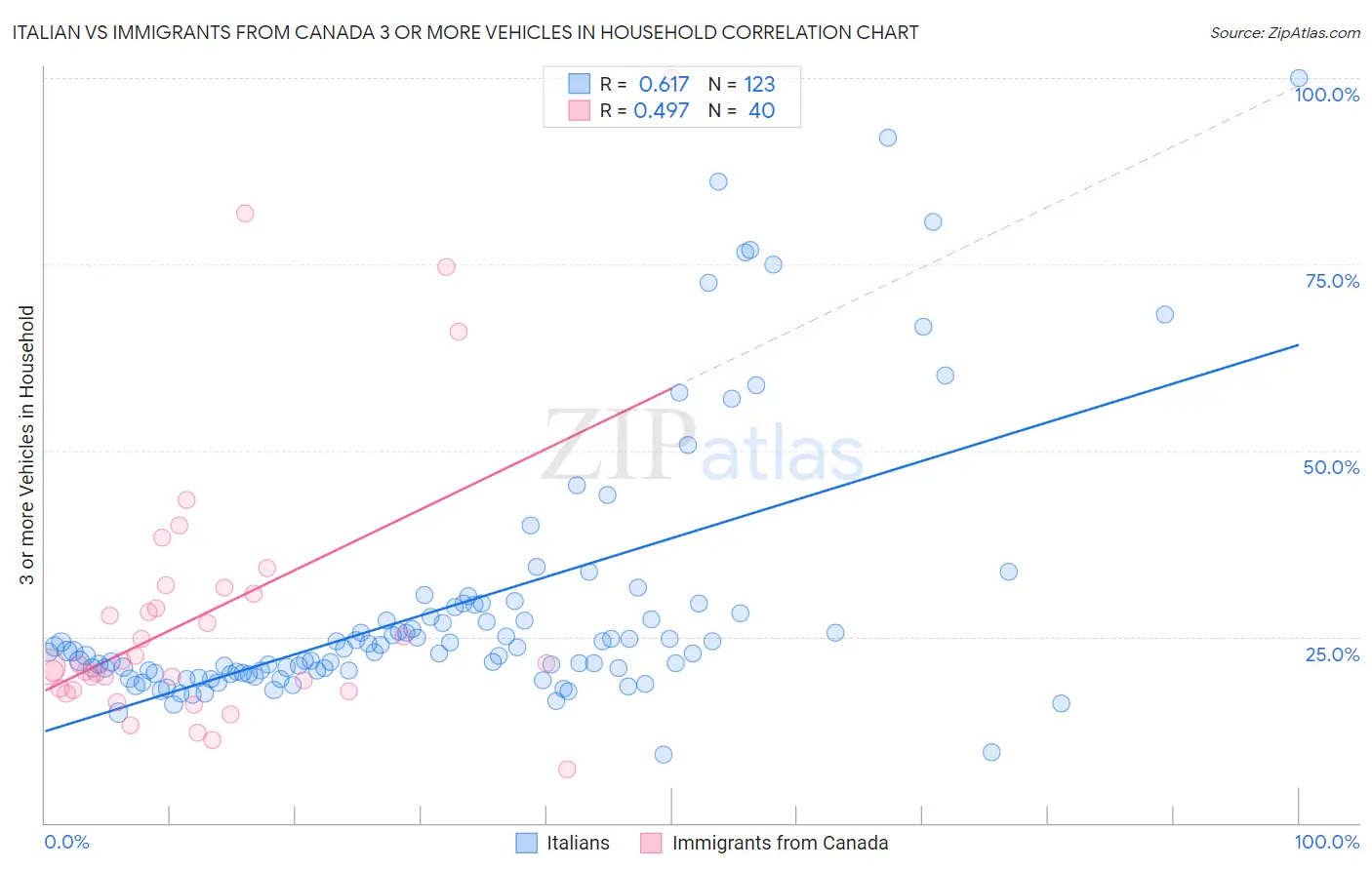Italian vs Immigrants from Canada 3 or more Vehicles in Household