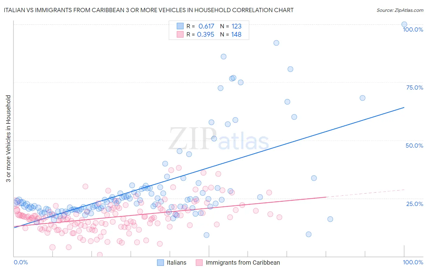 Italian vs Immigrants from Caribbean 3 or more Vehicles in Household