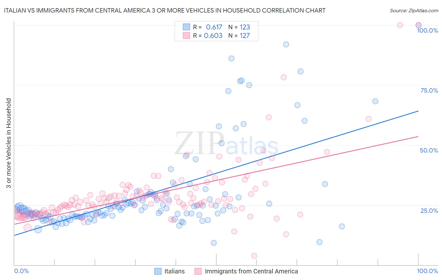 Italian vs Immigrants from Central America 3 or more Vehicles in Household
