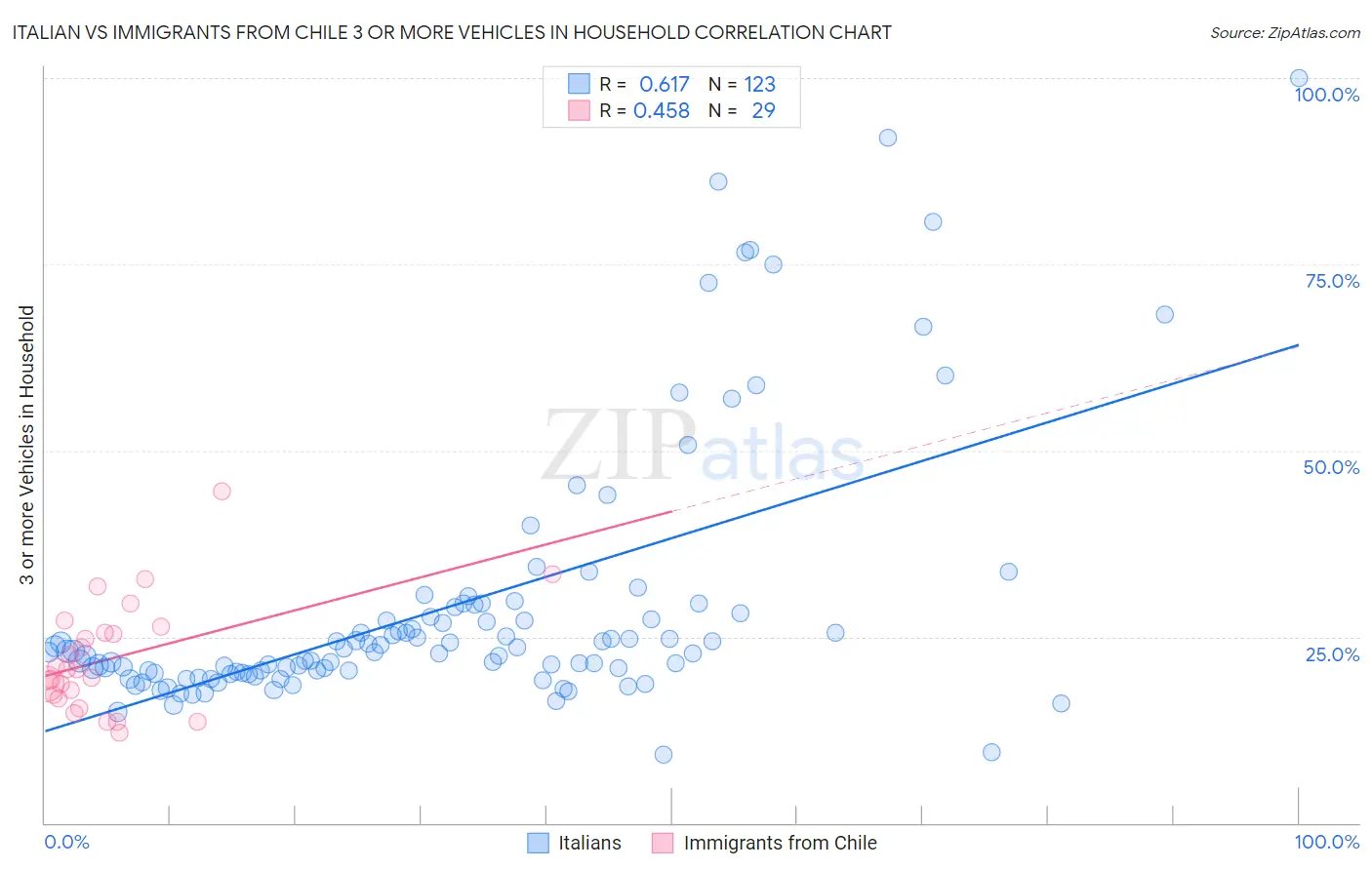 Italian vs Immigrants from Chile 3 or more Vehicles in Household