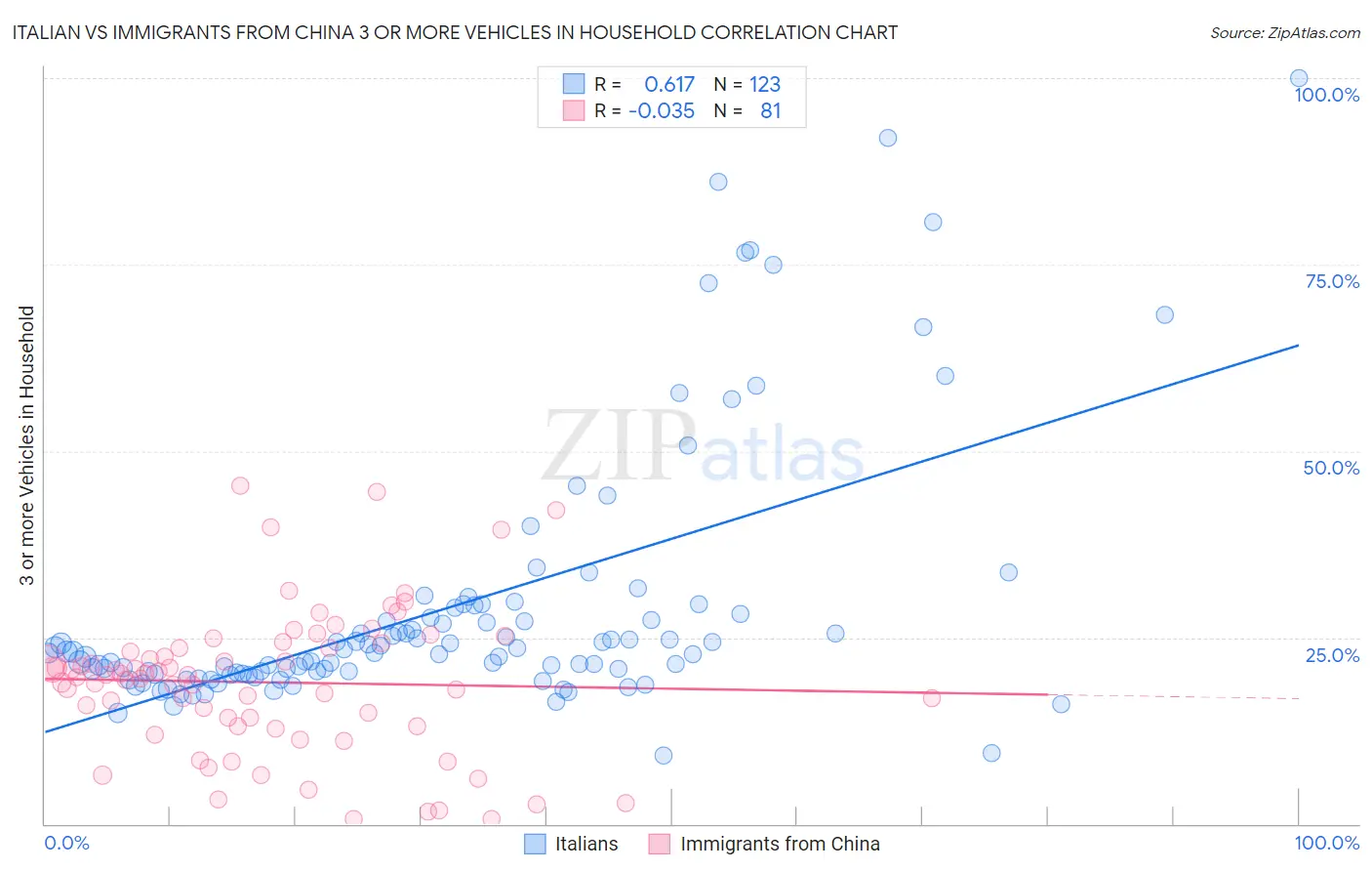 Italian vs Immigrants from China 3 or more Vehicles in Household