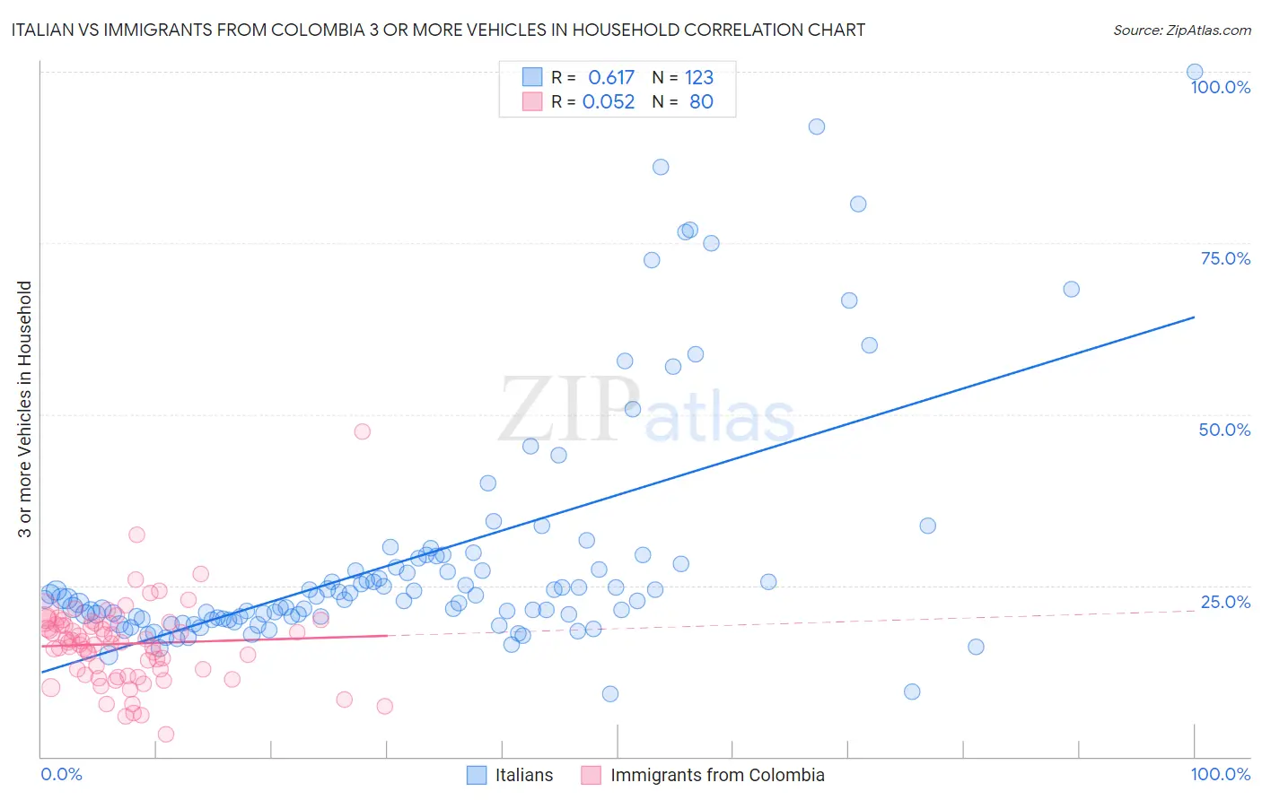 Italian vs Immigrants from Colombia 3 or more Vehicles in Household
