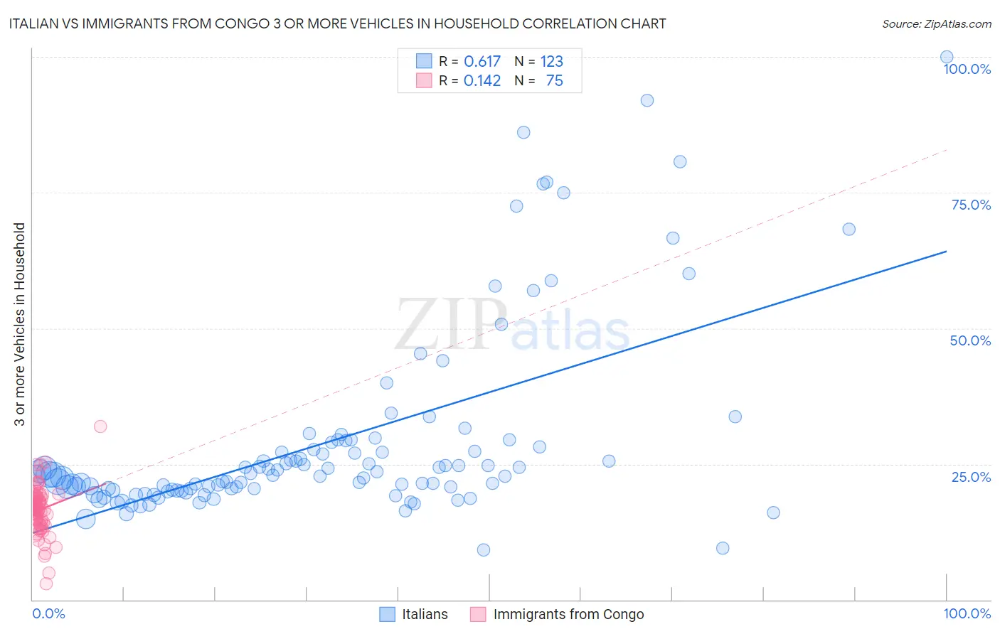 Italian vs Immigrants from Congo 3 or more Vehicles in Household