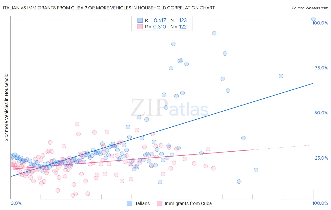 Italian vs Immigrants from Cuba 3 or more Vehicles in Household