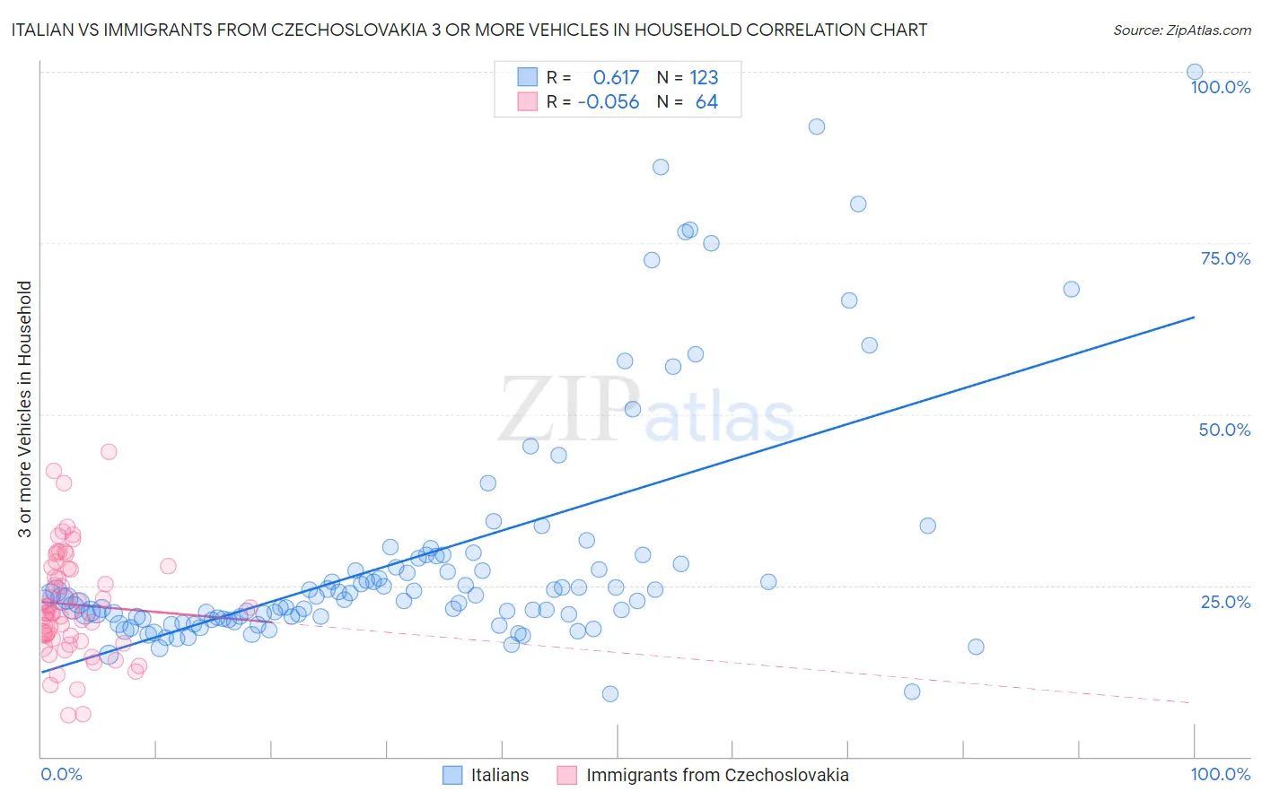 Italian vs Immigrants from Czechoslovakia 3 or more Vehicles in Household