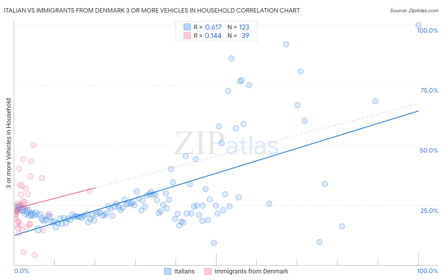 Italian vs Immigrants from Denmark 3 or more Vehicles in Household