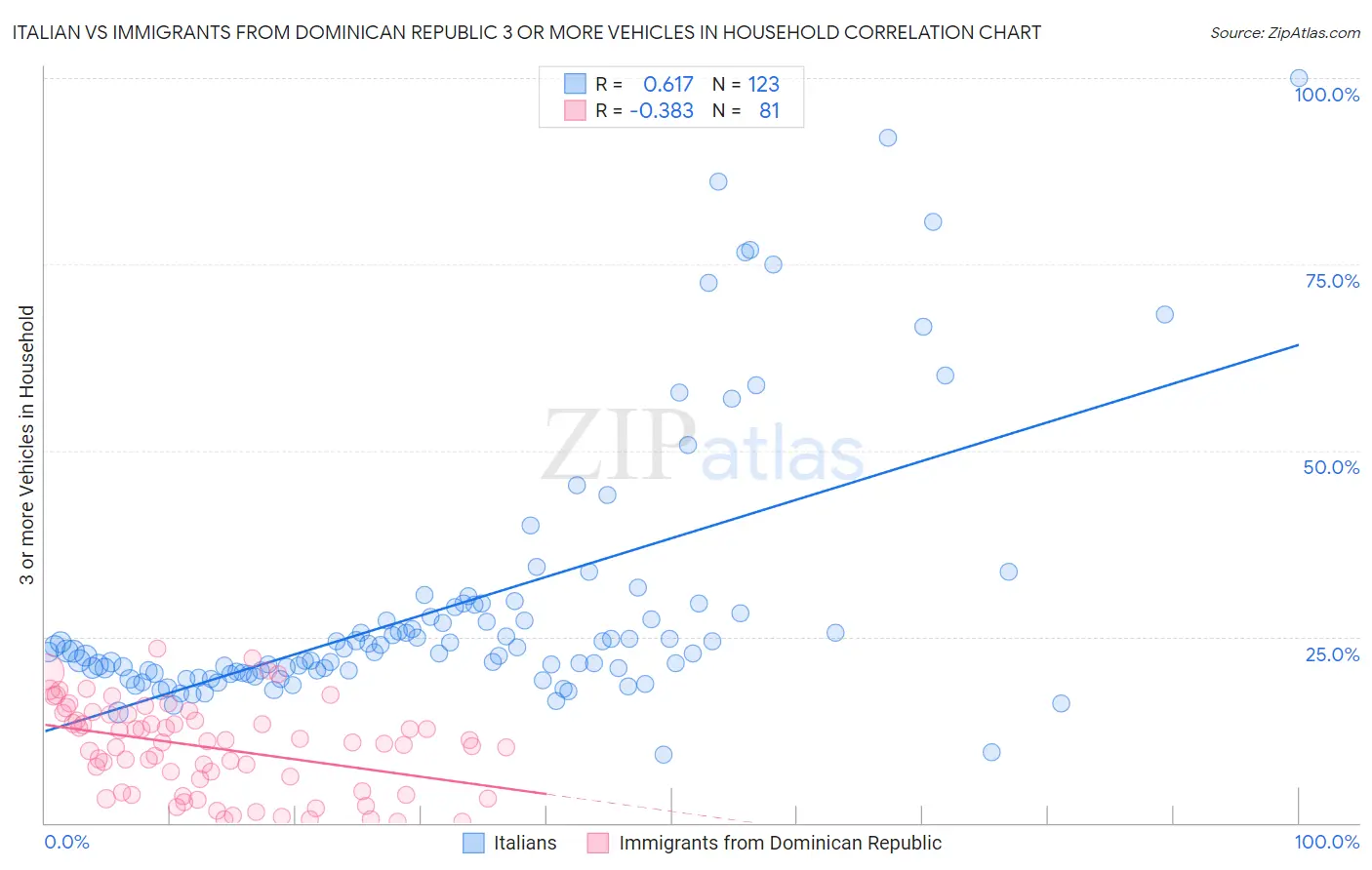 Italian vs Immigrants from Dominican Republic 3 or more Vehicles in Household